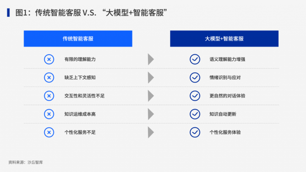 大模型在智能客服领域的应用情况如何？最佳实现路径是什么？