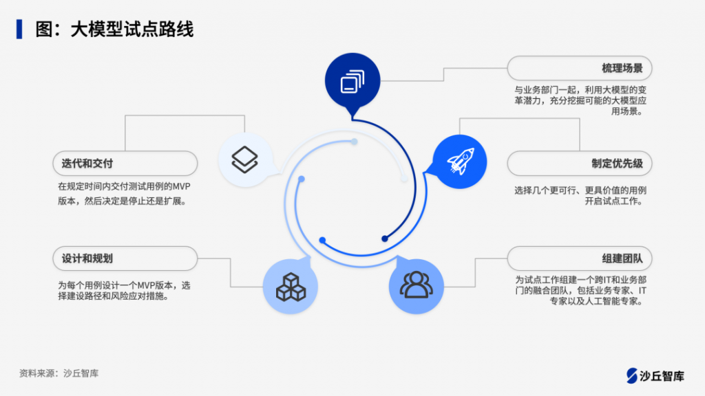 企业落地大模型的“五步法”