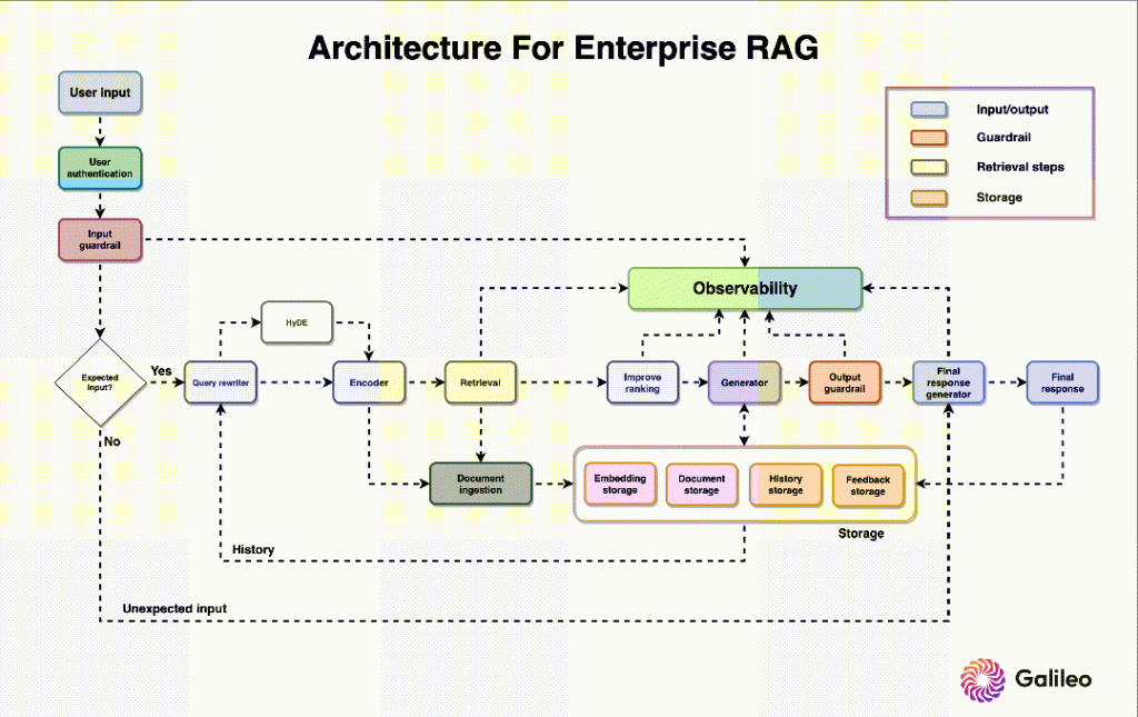 如何搭建企业级的RAG应用