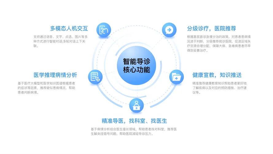 AI问诊—— 医疗诊断新模式