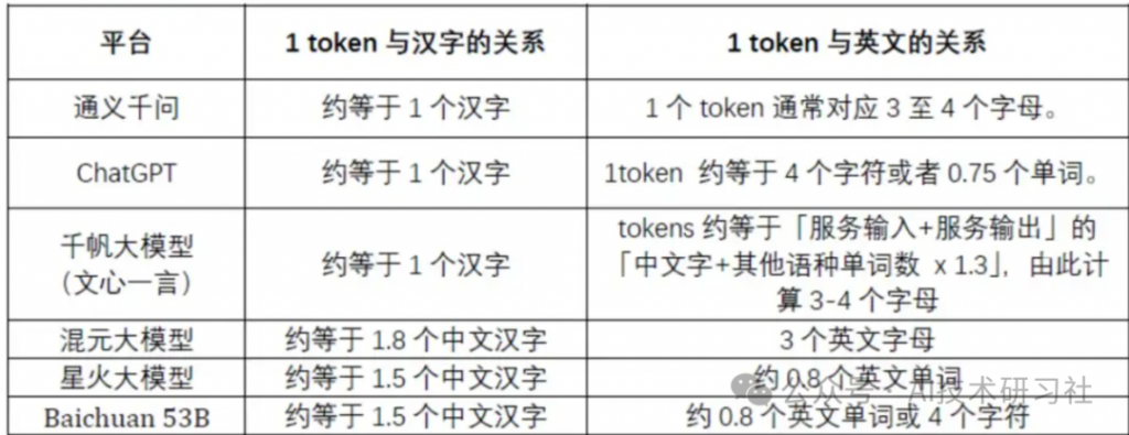 大模型应用中一个 Token 占多少汉字