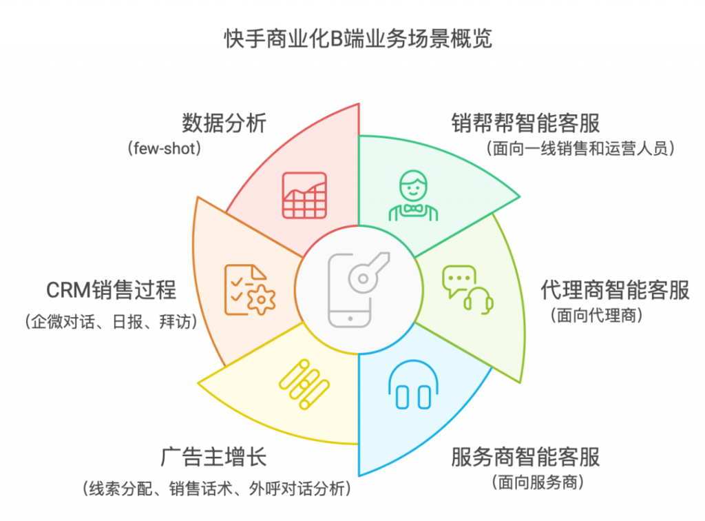 快手B端商业化技术探索：基于LLM构建智能RAG与Agent平台