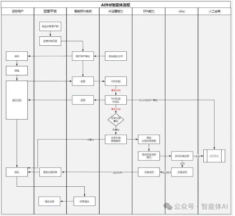 AI外呼系统智能化流程帮助企业降本增效