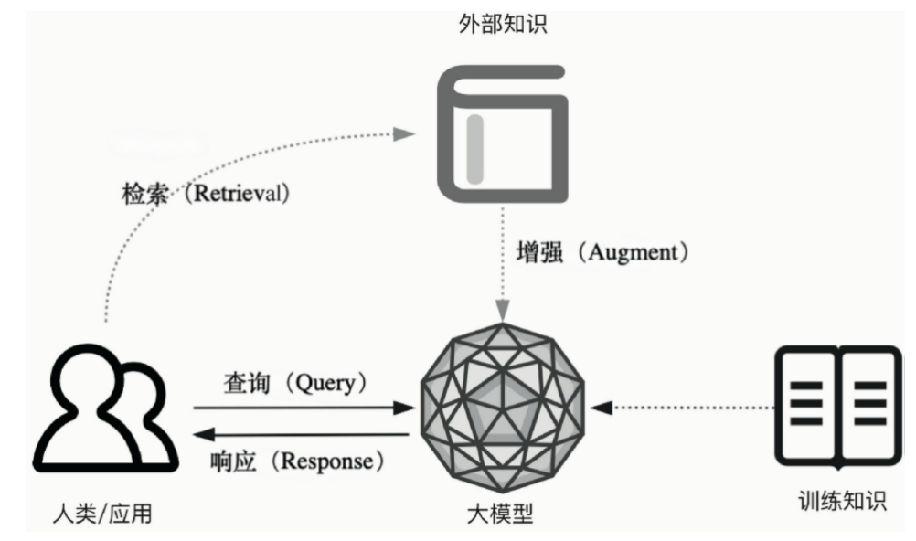 写给小白的大模型应用科普：RAG篇